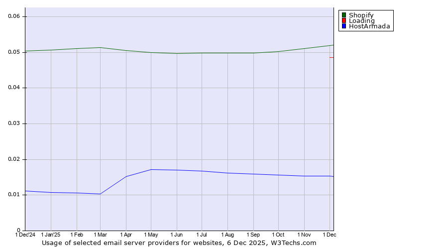 Historical trends in the usage of Shopify vs. Loading vs. HostArmada