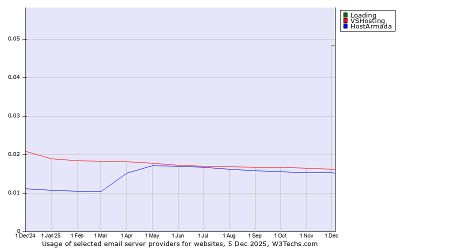 Historical trends in the usage of Loading vs. VSHosting vs. HostArmada