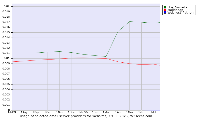 Historical trends in the usage of HostArmada vs. Mailcheap vs. Webhost Python