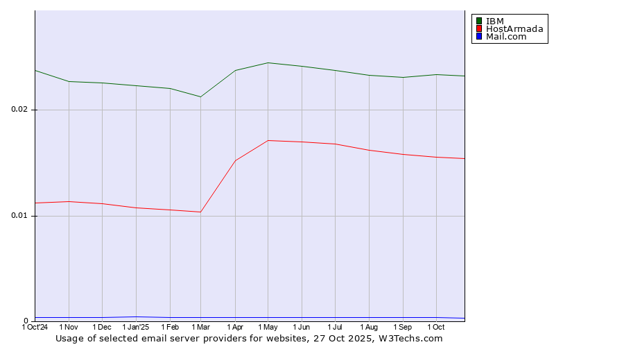 Historical trends in the usage of IBM vs. HostArmada vs. Mail.com
