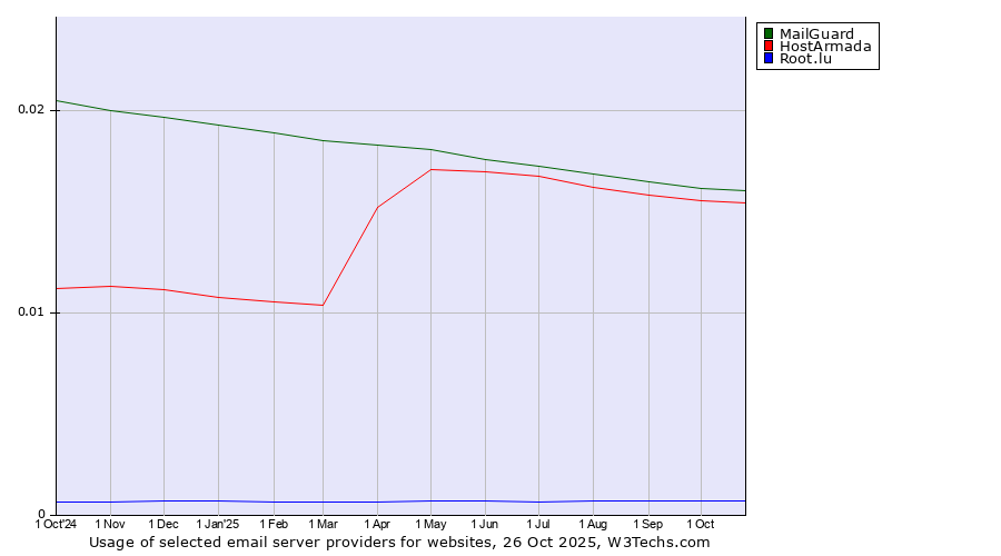 Historical trends in the usage of MailGuard vs. HostArmada vs. Root.lu