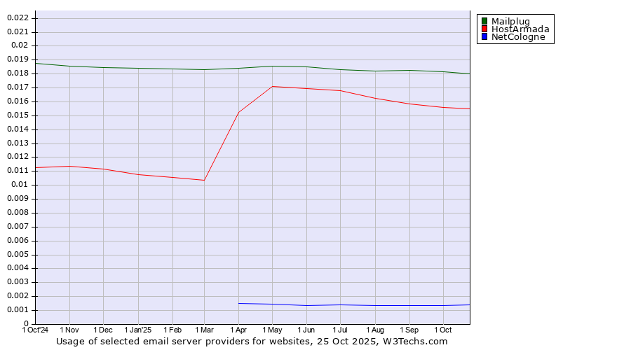 Historical trends in the usage of Mailplug vs. HostArmada vs. NetCologne