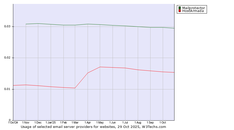 Historical trends in the usage of Mailprotector vs. HostArmada