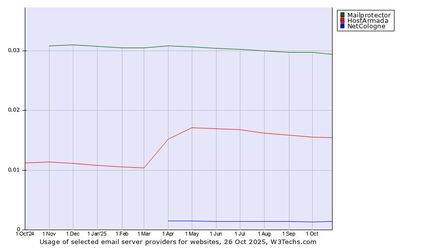 Historical trends in the usage of Mailprotector vs. HostArmada vs. NetCologne