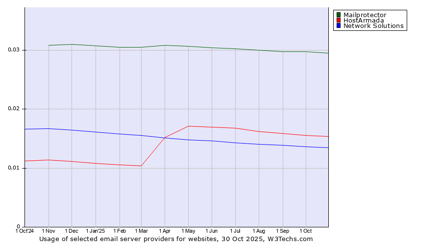 Historical trends in the usage of Mailprotector vs. HostArmada vs. Network Solutions