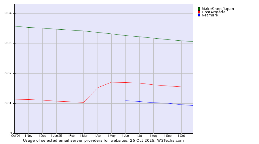 Historical trends in the usage of MakeShop Japan vs. HostArmada vs. Netmark