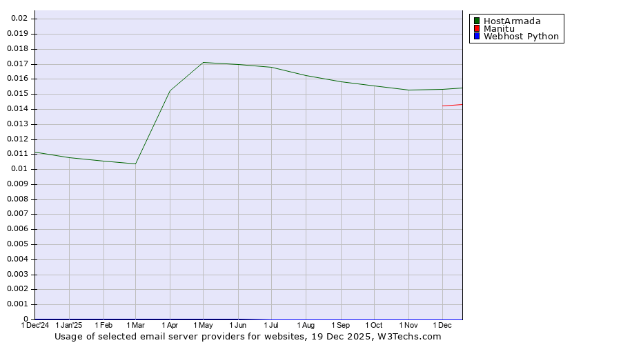 Historical trends in the usage of HostArmada vs. Manitu vs. Webhost Python