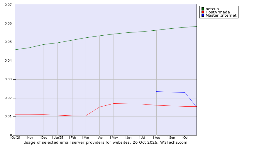 Historical trends in the usage of netcup vs. Master Internet vs. HostArmada
