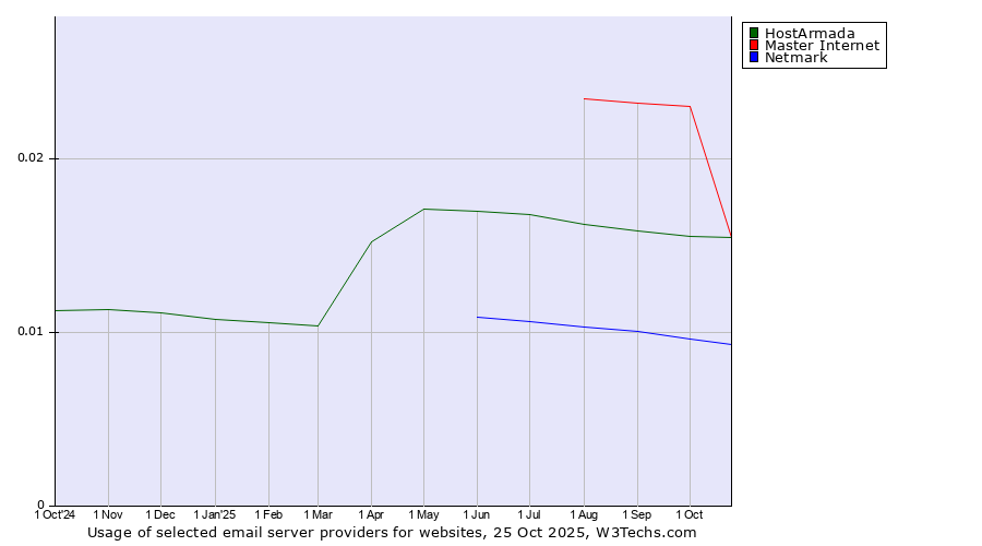 Historical trends in the usage of Master Internet vs. HostArmada vs. Netmark