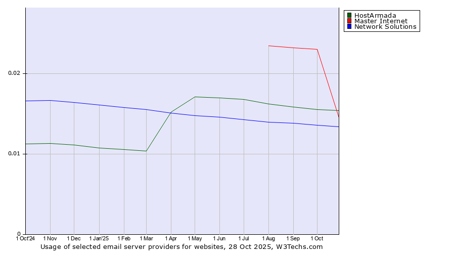 Historical trends in the usage of Master Internet vs. HostArmada vs. Network Solutions