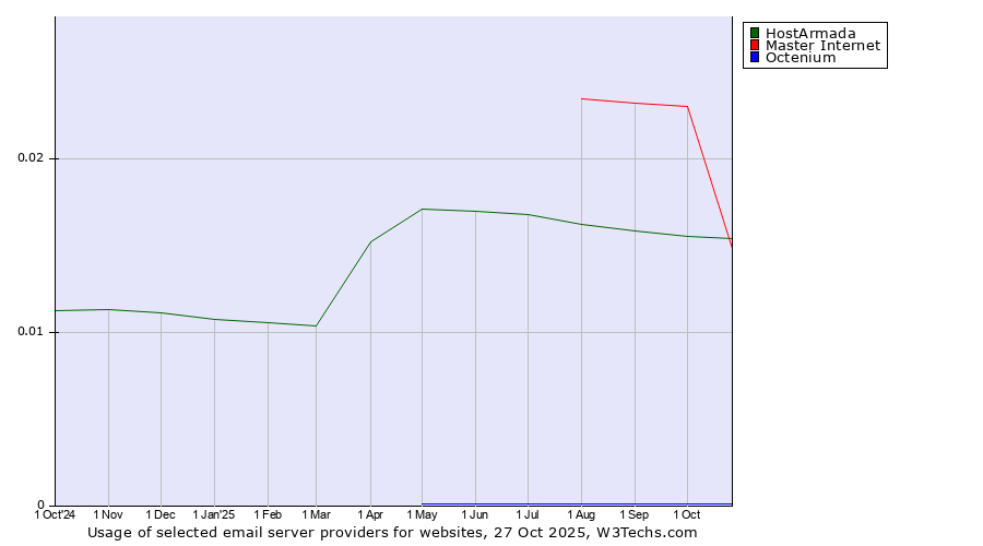 Historical trends in the usage of Master Internet vs. HostArmada vs. Octenium