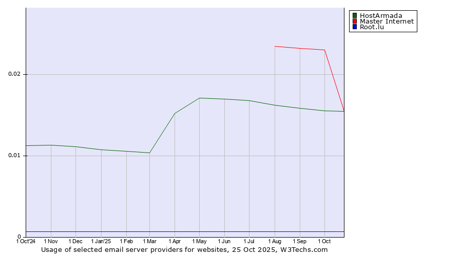Historical trends in the usage of Master Internet vs. HostArmada vs. Root.lu