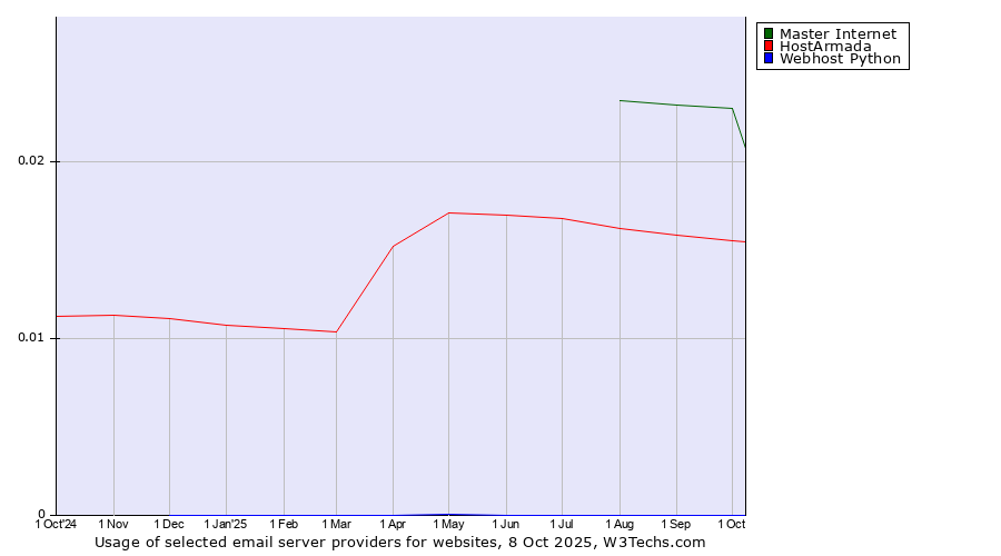 Historical trends in the usage of Master Internet vs. HostArmada vs. Webhost Python