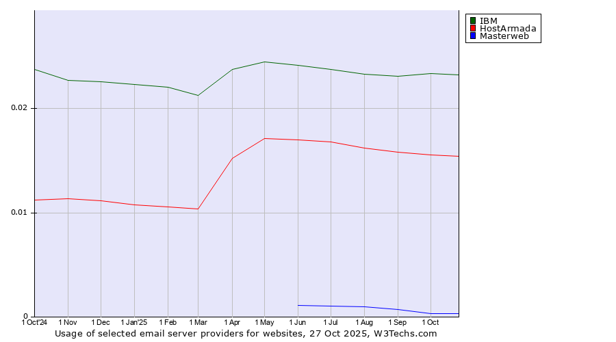 Historical trends in the usage of IBM vs. HostArmada vs. Masterweb
