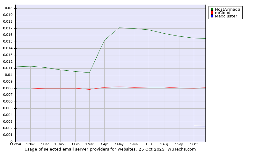 Historical trends in the usage of HostArmada vs. mCloud vs. Maxcluster