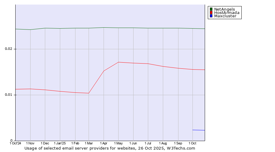 Historical trends in the usage of NetAngels vs. HostArmada vs. Maxcluster