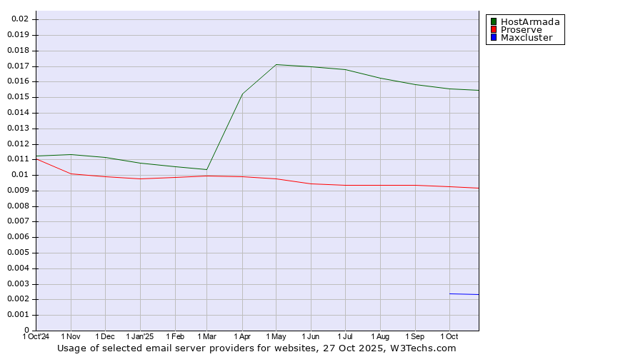Historical trends in the usage of HostArmada vs. Proserve vs. Maxcluster