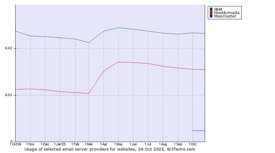 Historical trends in the usage of IBM vs. HostArmada vs. Maxcluster