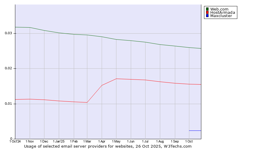 Historical trends in the usage of Web.com vs. HostArmada vs. Maxcluster