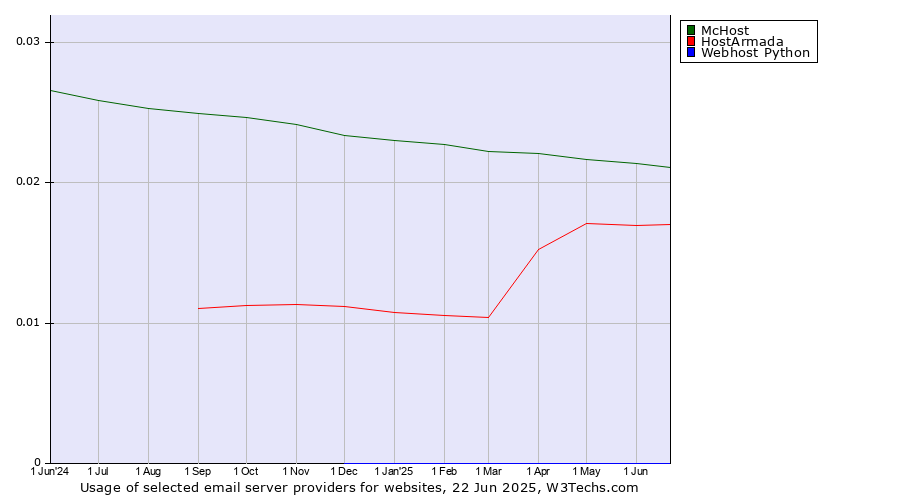 Historical trends in the usage of McHost vs. HostArmada vs. Webhost Python