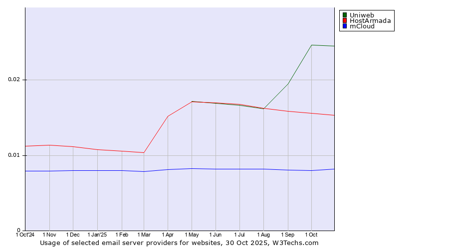 Historical trends in the usage of Uniweb vs. HostArmada vs. mCloud