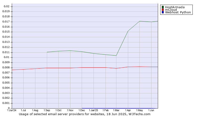 Historical trends in the usage of HostArmada vs. mCloud vs. Webhost Python