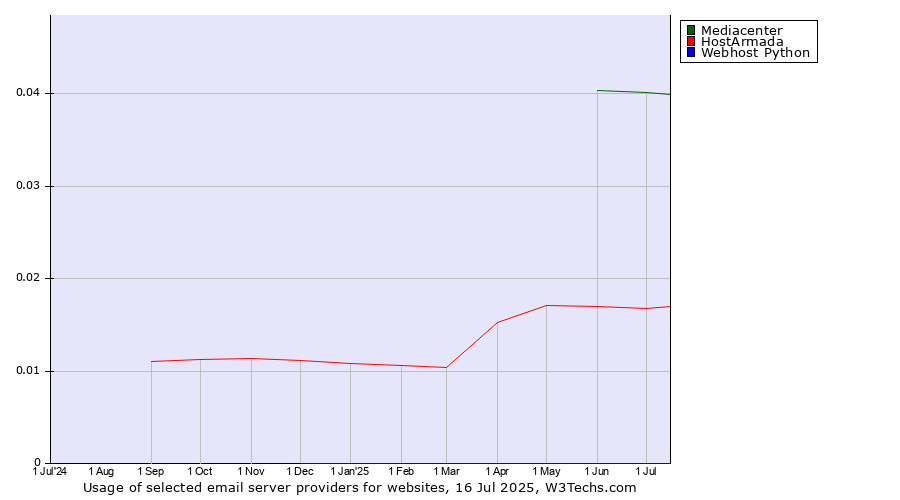 Historical trends in the usage of Mediacenter vs. HostArmada vs. Webhost Python