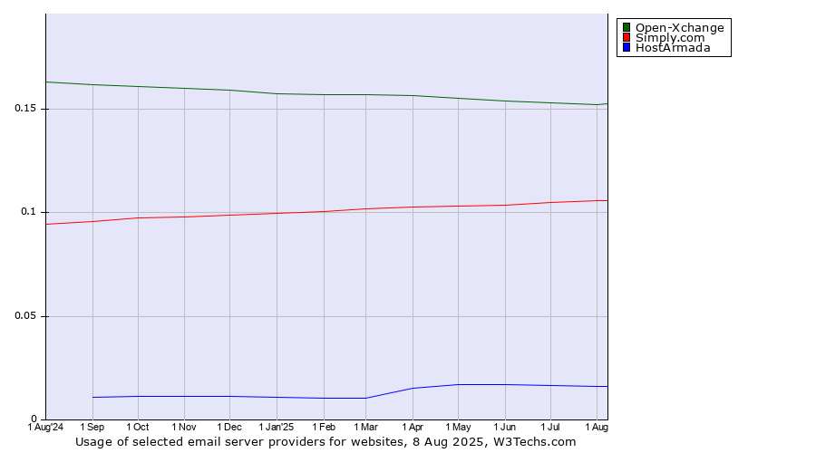 Historical trends in the usage of Open-Xchange vs. Simply.com vs. HostArmada