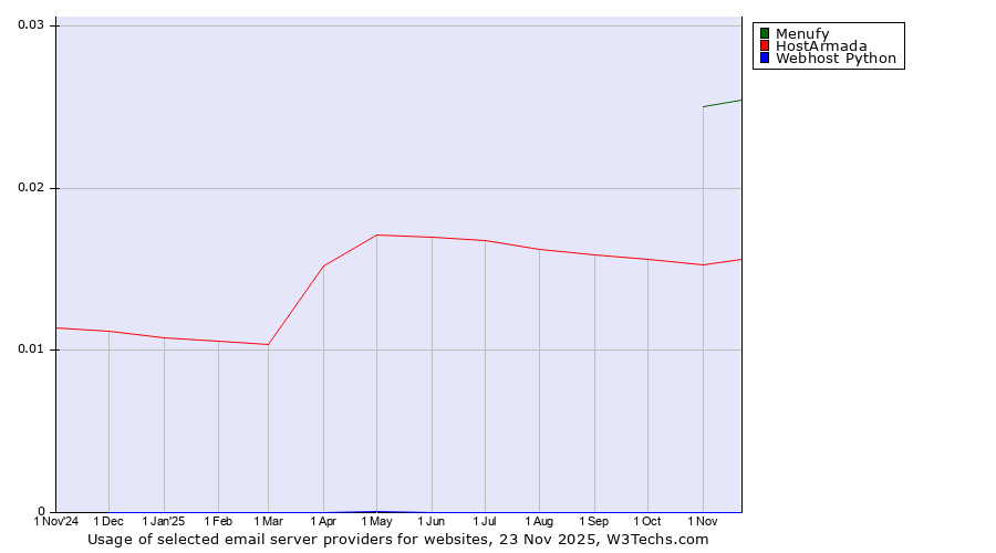 Historical trends in the usage of Menufy vs. HostArmada vs. Webhost Python