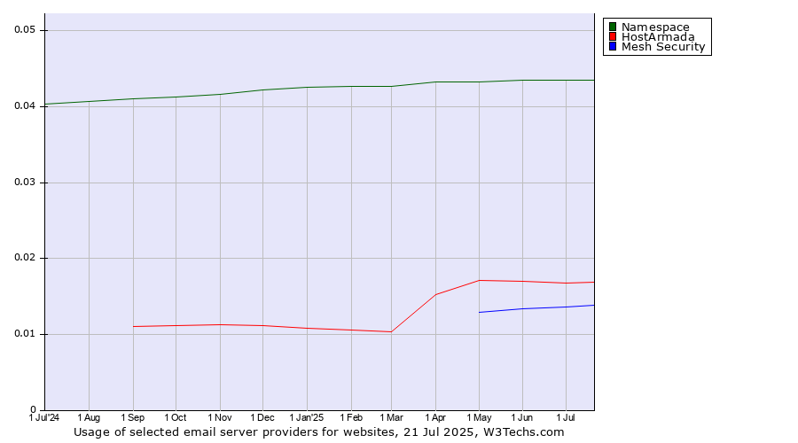 Historical trends in the usage of Namespace vs. HostArmada vs. Mesh Security