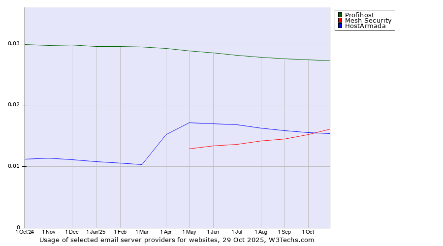 Historical trends in the usage of Profihost vs. HostArmada vs. Mesh Security