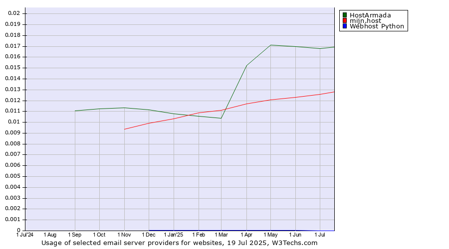 Historical trends in the usage of HostArmada vs. mijn.host vs. Webhost Python