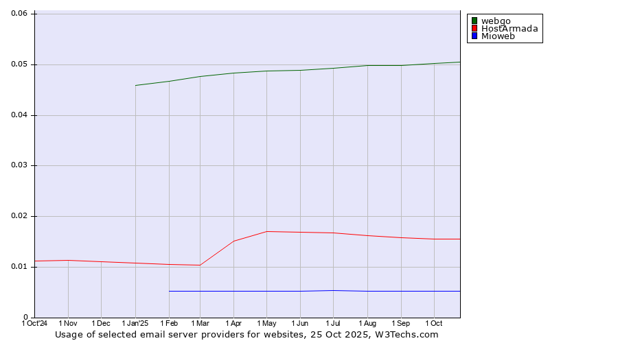Historical trends in the usage of webgo vs. HostArmada vs. Mioweb