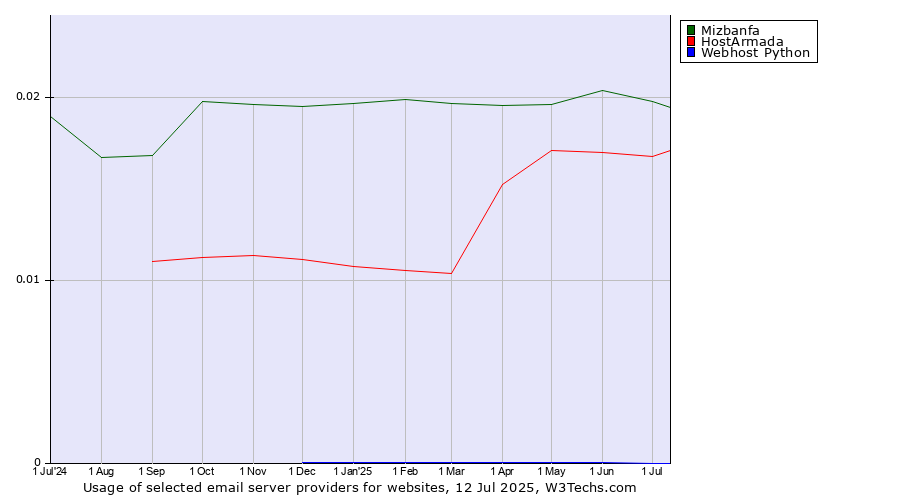 Historical trends in the usage of Mizbanfa vs. HostArmada vs. Webhost Python