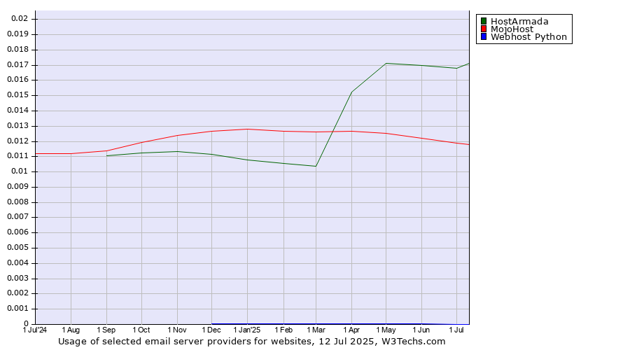 Historical trends in the usage of HostArmada vs. MojoHost vs. Webhost Python