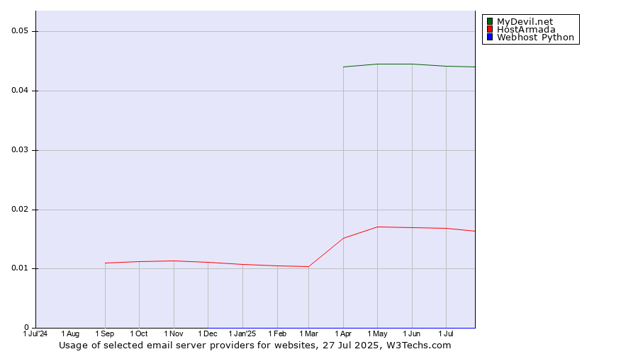 Historical trends in the usage of MyDevil.net vs. HostArmada vs. Webhost Python