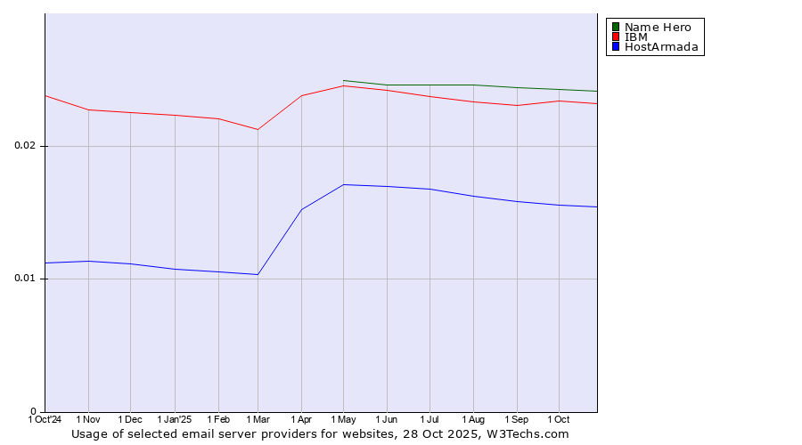 Historical trends in the usage of Name Hero vs. IBM vs. HostArmada