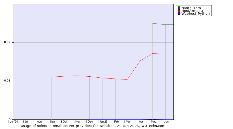 Historical trends in the usage of Name Hero vs. HostArmada vs. Webhost Python