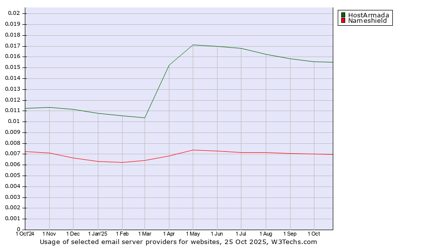 Historical trends in the usage of HostArmada vs. Nameshield