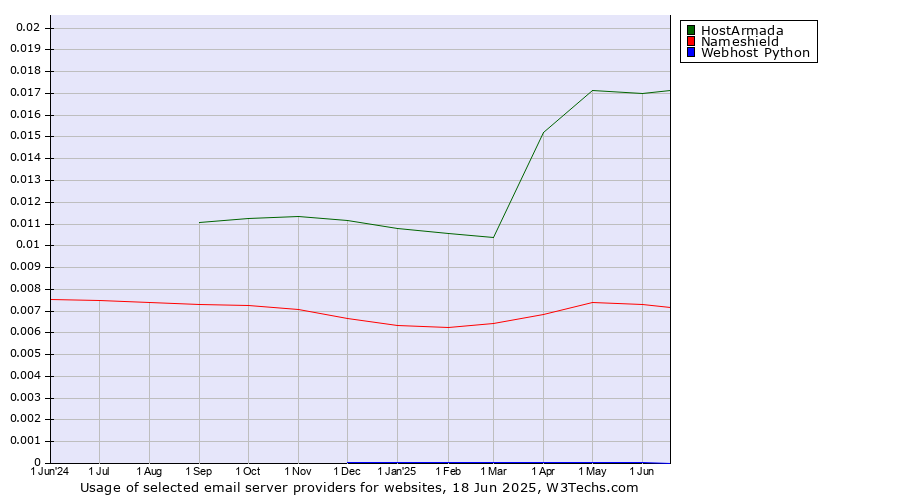 Historical trends in the usage of HostArmada vs. Nameshield vs. Webhost Python