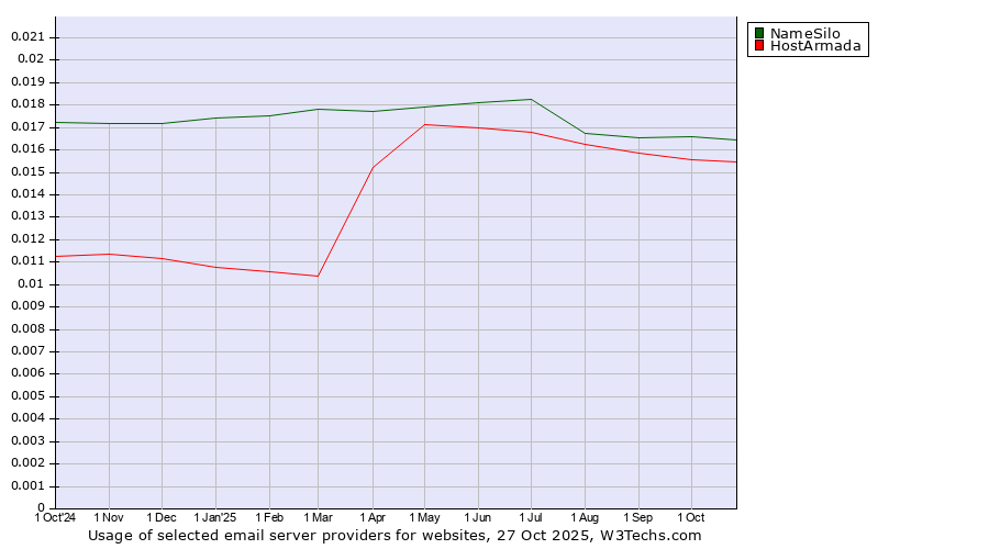 Historical trends in the usage of NameSilo vs. HostArmada