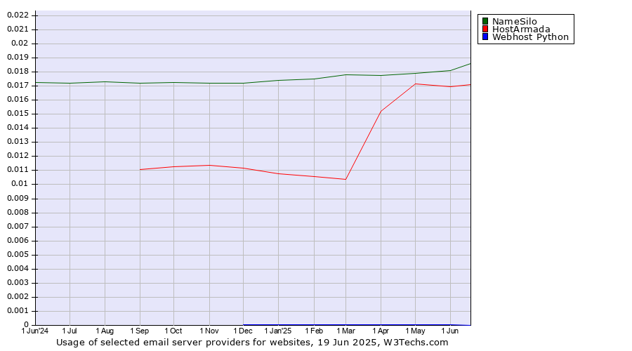 Historical trends in the usage of NameSilo vs. HostArmada vs. Webhost Python