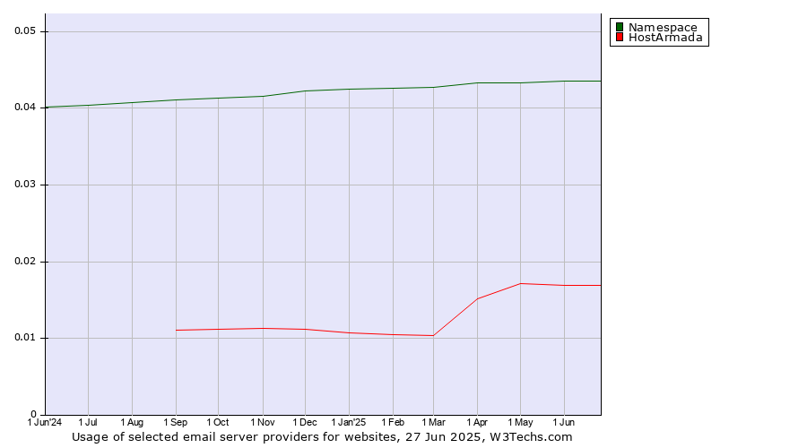 Historical trends in the usage of Namespace vs. HostArmada