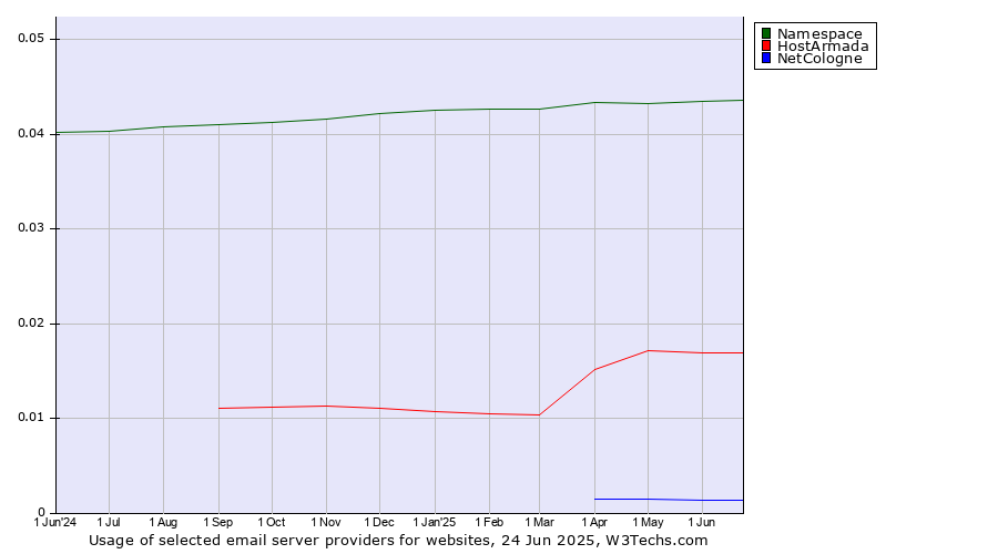 Historical trends in the usage of Namespace vs. HostArmada vs. NetCologne
