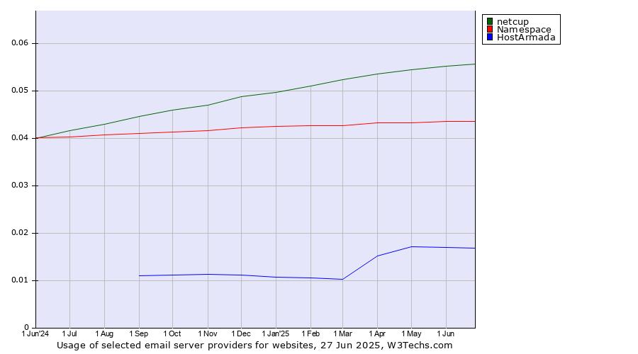 Historical trends in the usage of netcup vs. Namespace vs. HostArmada