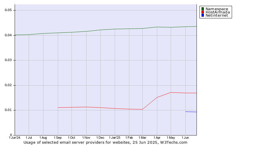Historical trends in the usage of Namespace vs. HostArmada vs. Netinternet
