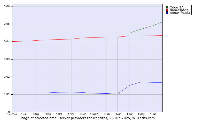 Historical trends in the usage of Odoo SA vs. Namespace vs. HostArmada