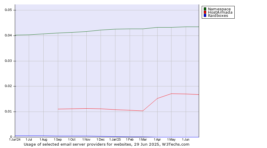 Historical trends in the usage of Namespace vs. HostArmada vs. Raidboxes