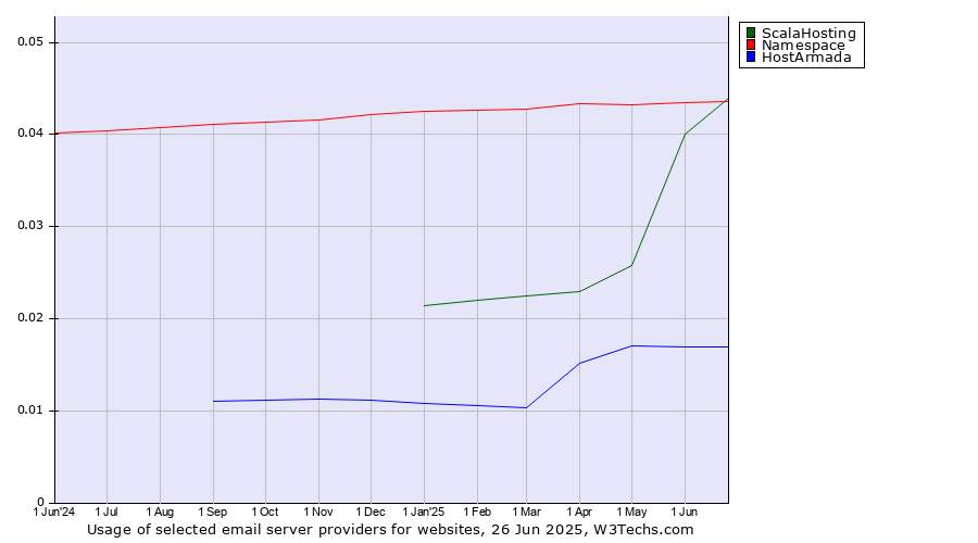 Historical trends in the usage of ScalaHosting vs. Namespace vs. HostArmada