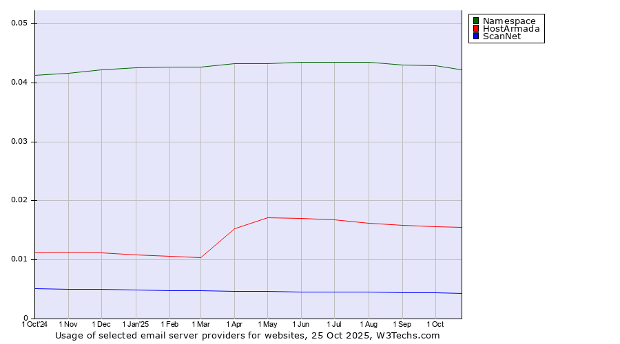 Historical trends in the usage of Namespace vs. HostArmada vs. ScanNet